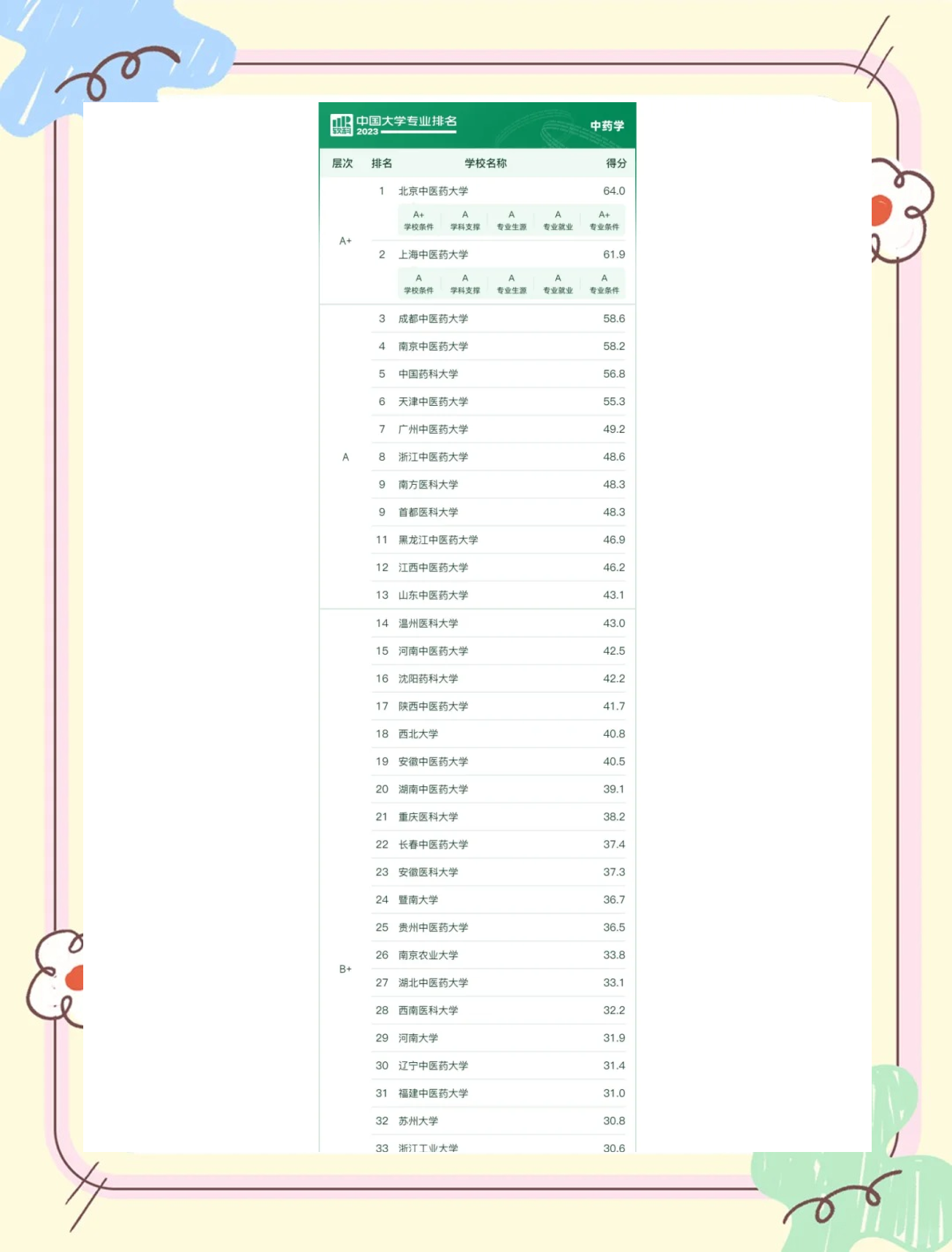 药学考研最好的学校