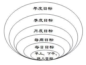 目标建立过程中应该干嘛
