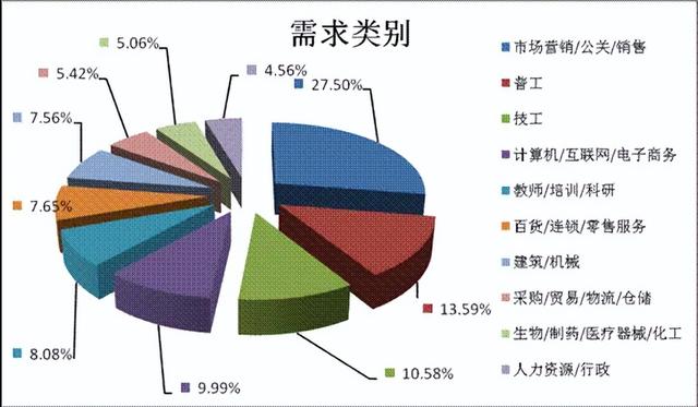 现在大学生就业形势现状