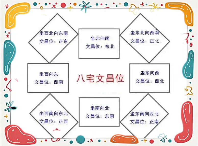 家里的文昌位在哪里