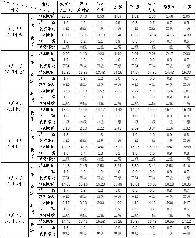 钱塘江大潮时间是几点