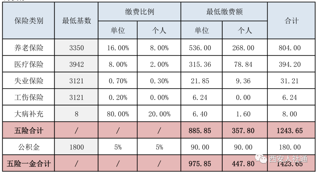 养老保险的缴费基数是什么