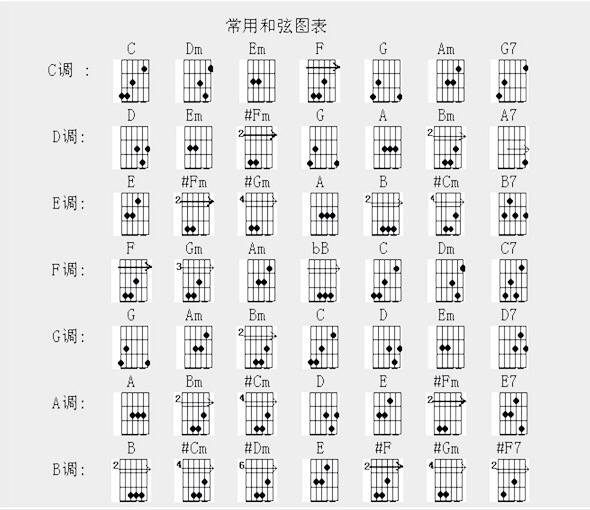 吉他cm和弦按法