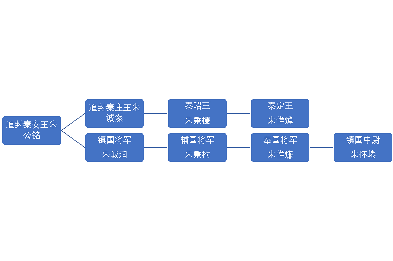 历代秦王排列表及关系图
