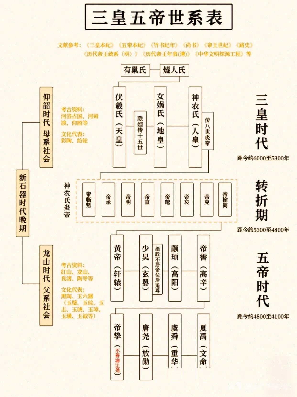三皇五帝都叫什么