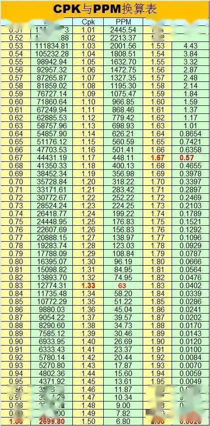 质量管理中的cp和cpk