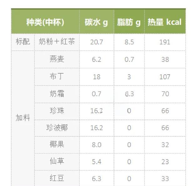 一杯珍珠奶茶的热量相当于几碗饭