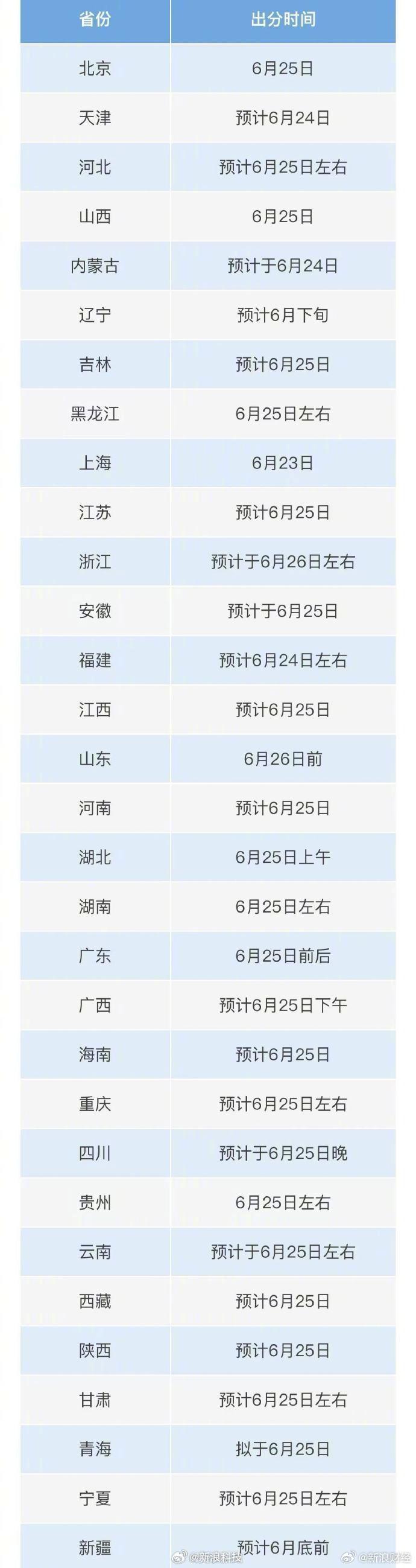 怎么查高考成绩排名位次表