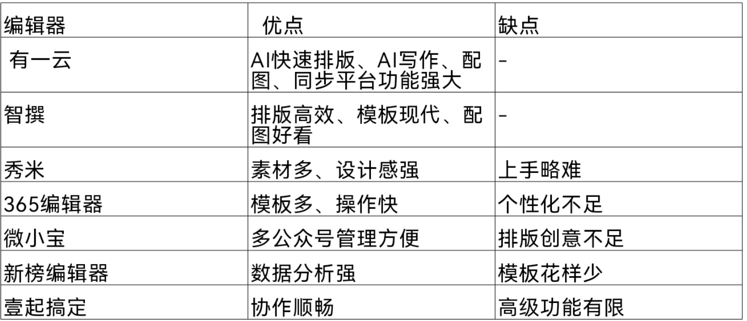 好用的公众号排版编辑器