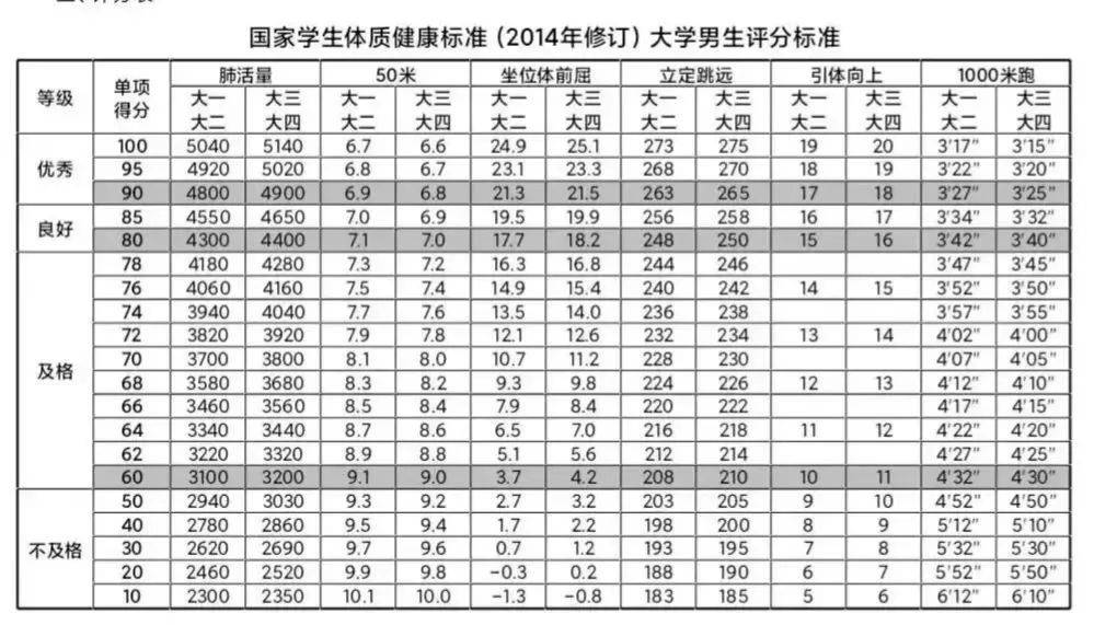 大学五十米多少分钟及格啊