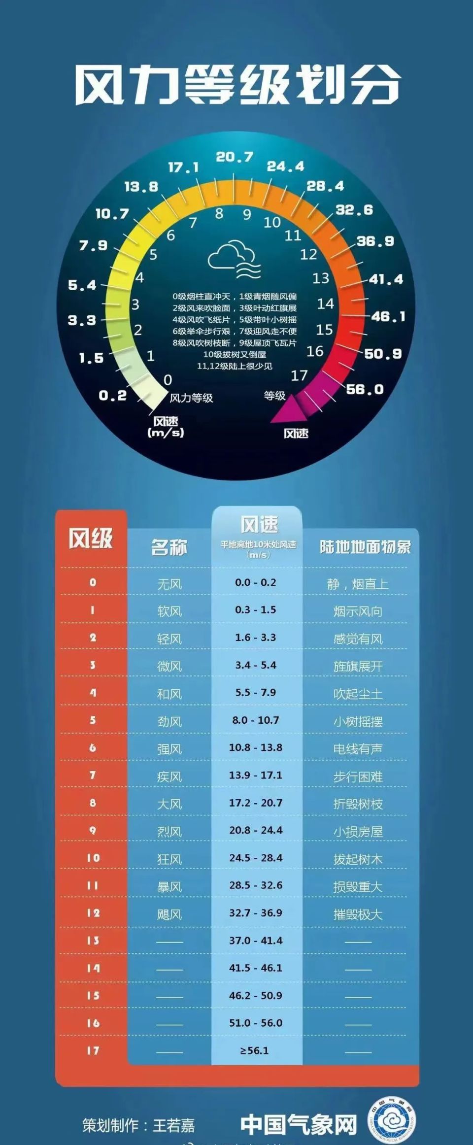 飓风和台风区别是
