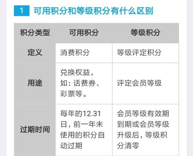 联通的积分清零吗