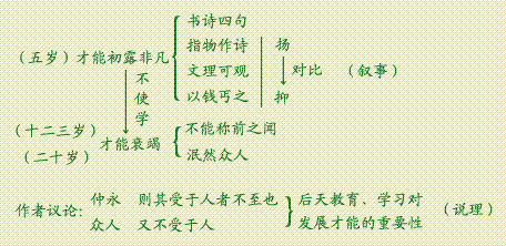 伤仲永的寓言故事