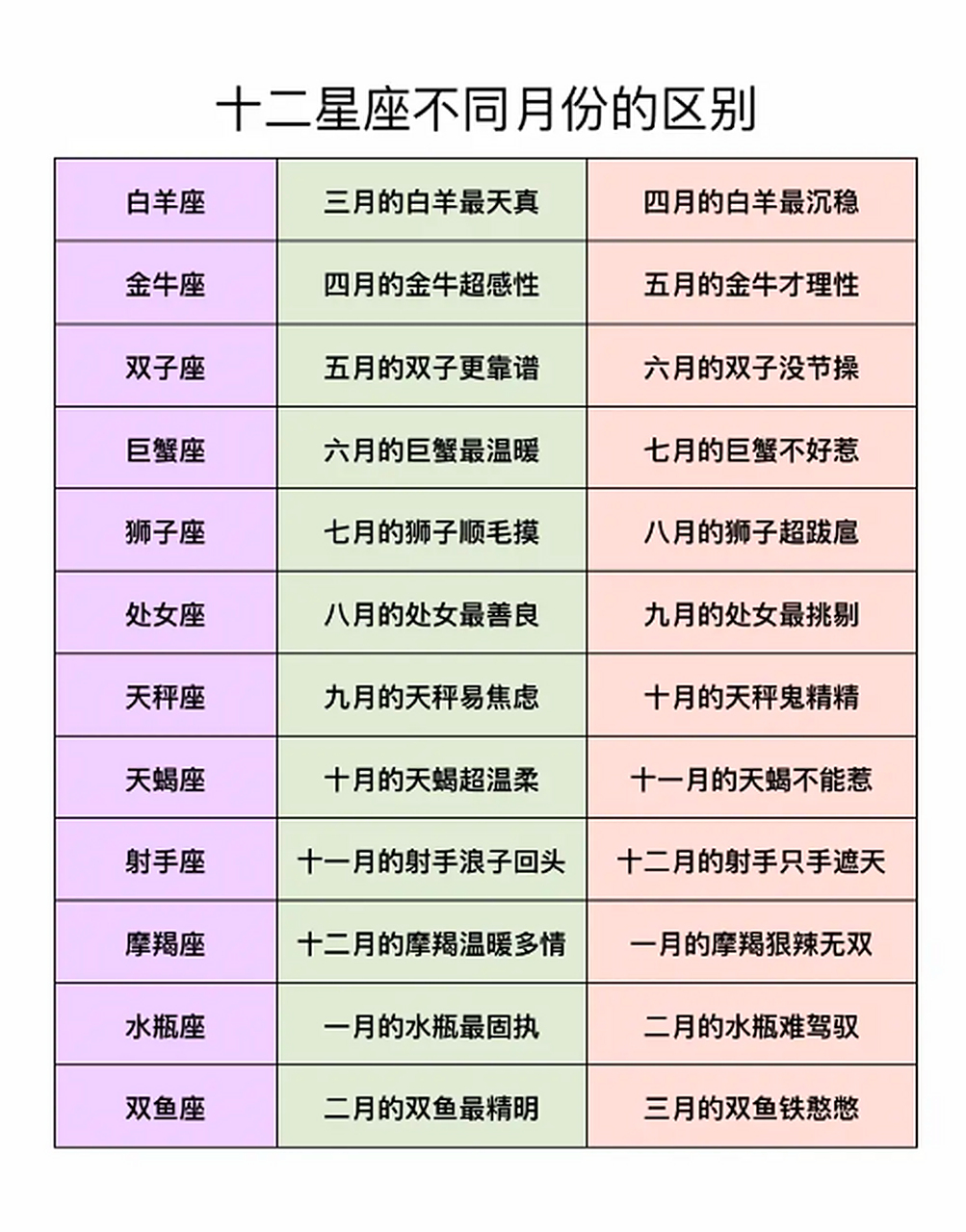 12星座月份排列表