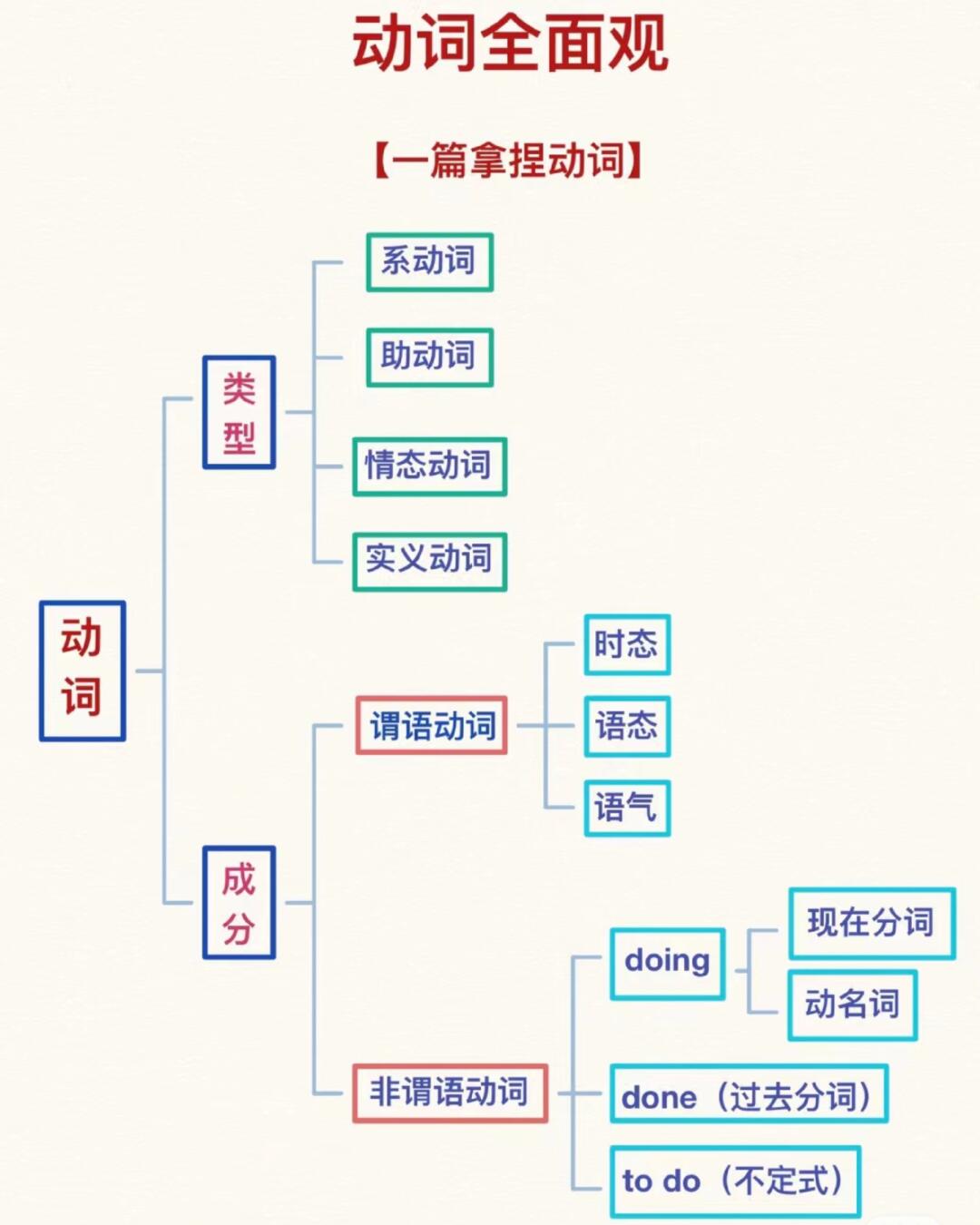 什么的脸动词填空
