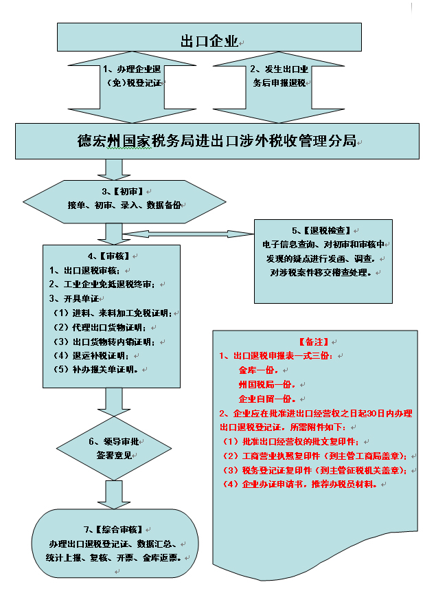 出口退税有什么作用