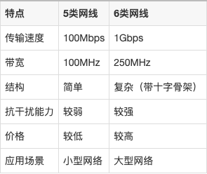 网线5类线和6类线怎么区别