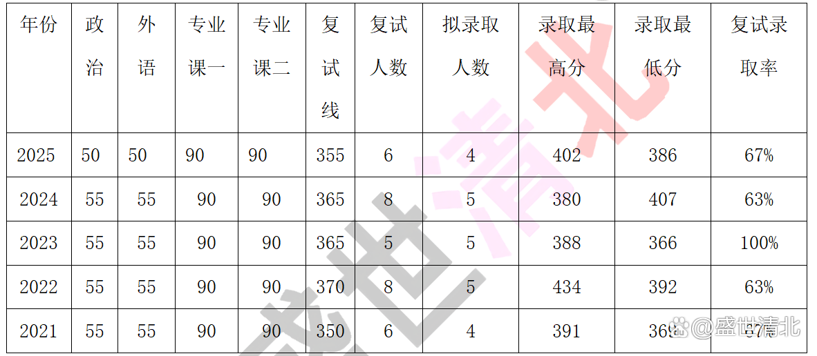 现当代文学考研考什么科目
