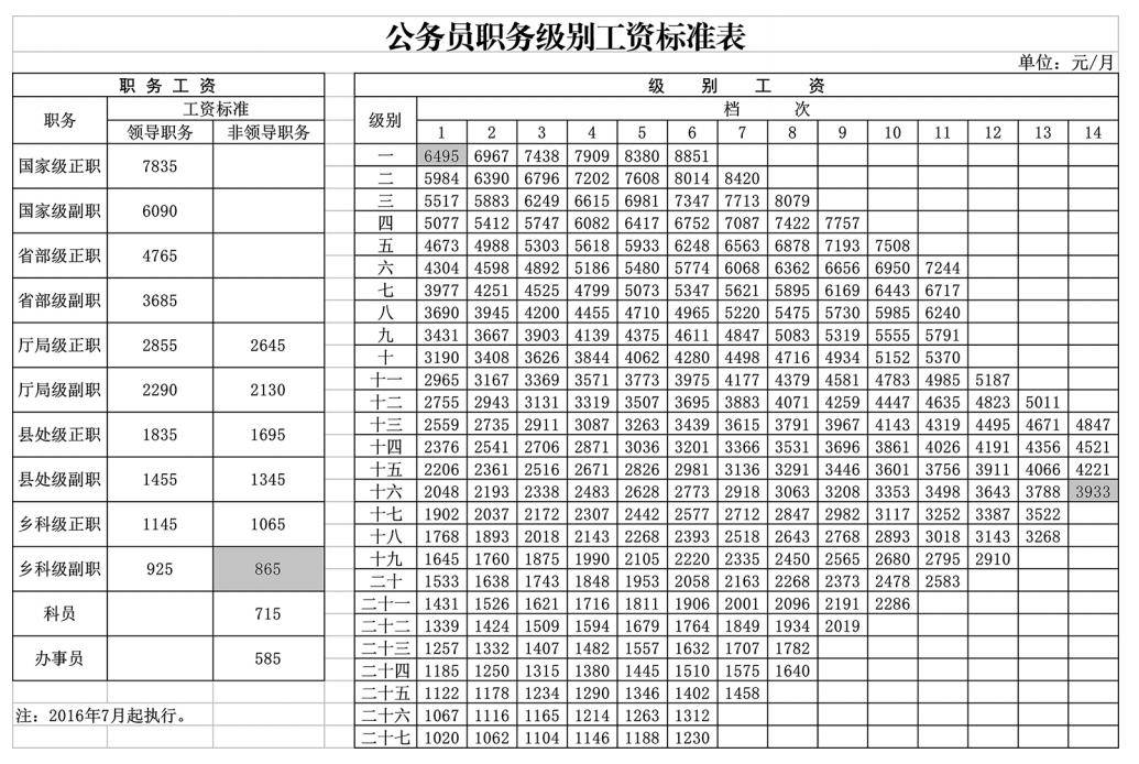 2019事业单位薪级工资标准是多少