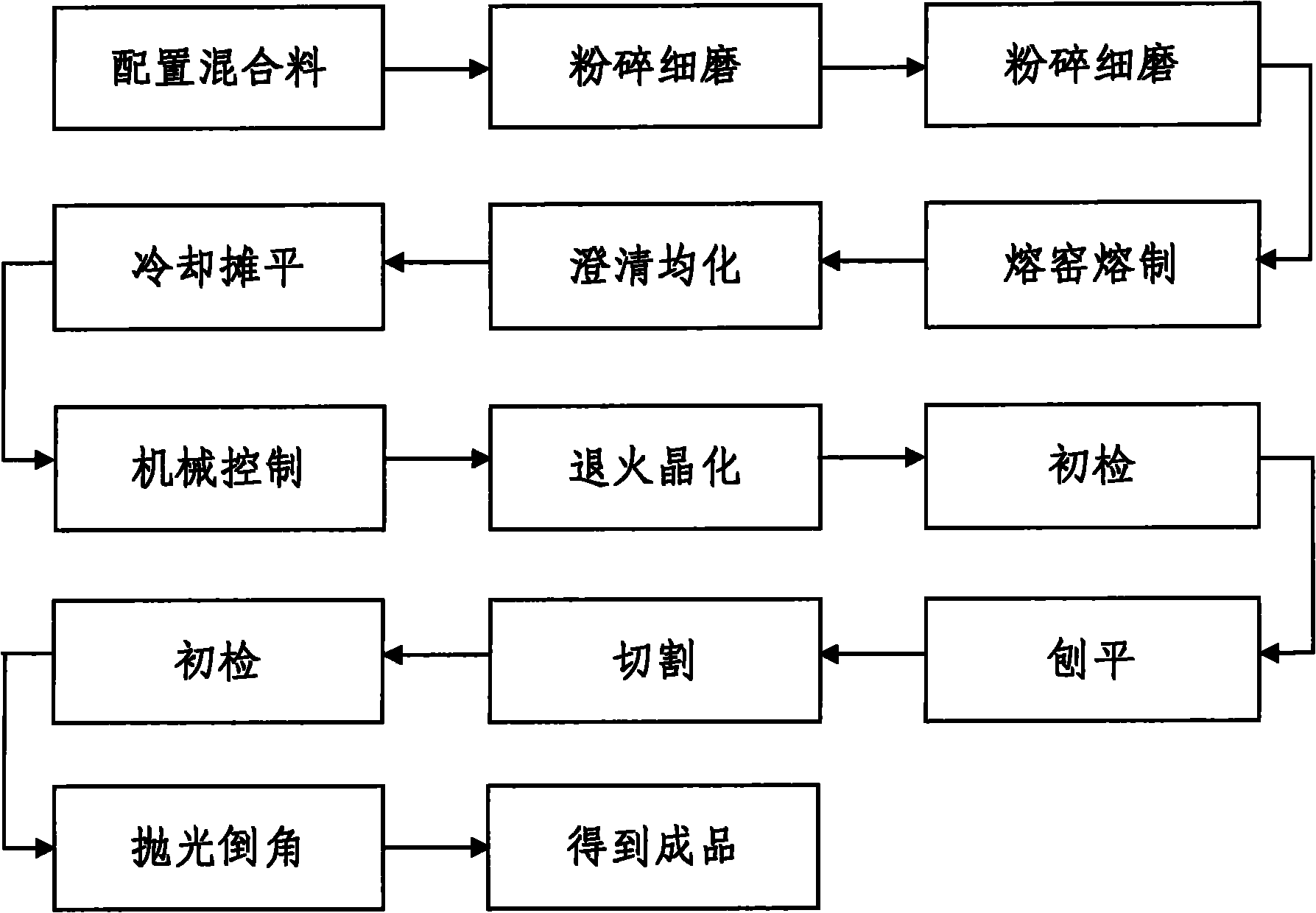 玻璃的制作工艺流程及原材料