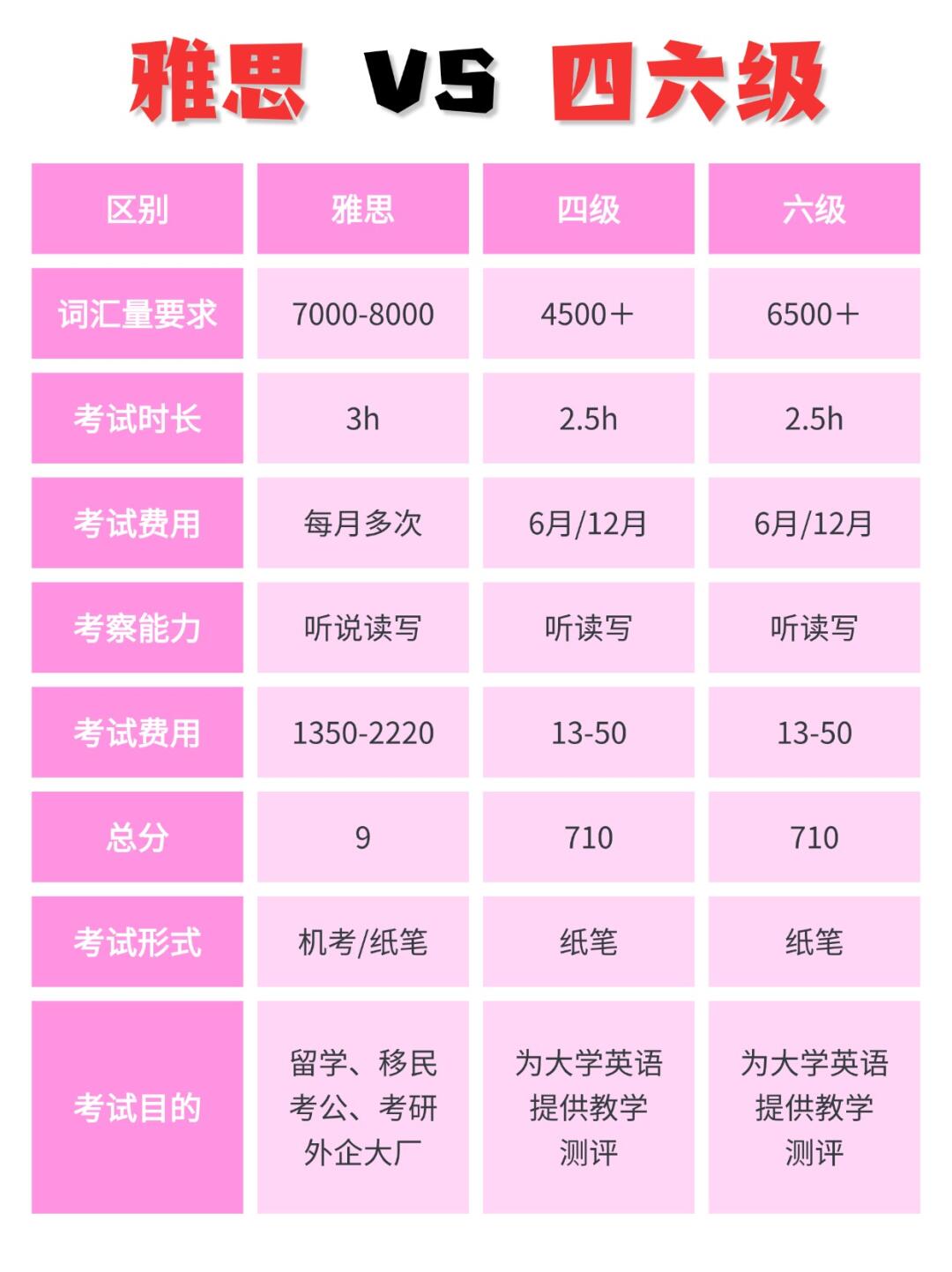 雅思成绩6分算高吗
