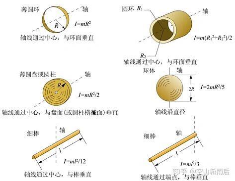 圆盘的转动惯量怎么推导
