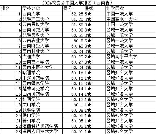 云南个个大学排名