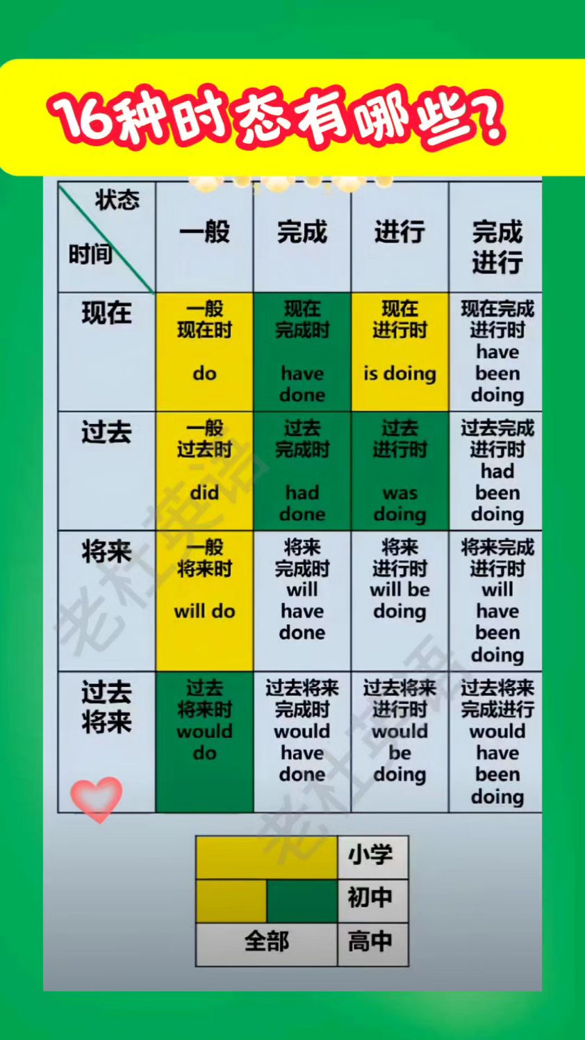 英语的十六种时态分别是什么