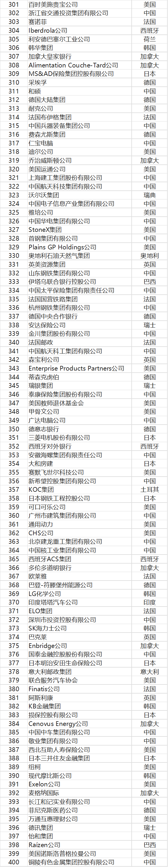 世界 500强企业