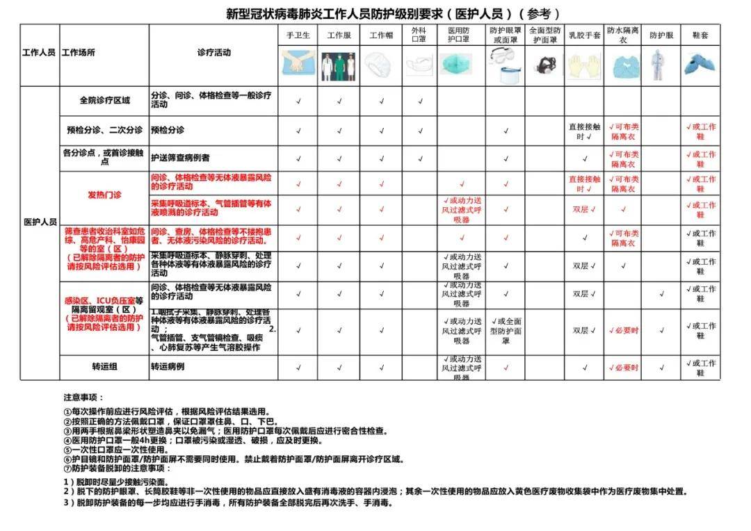 防护级别有哪些