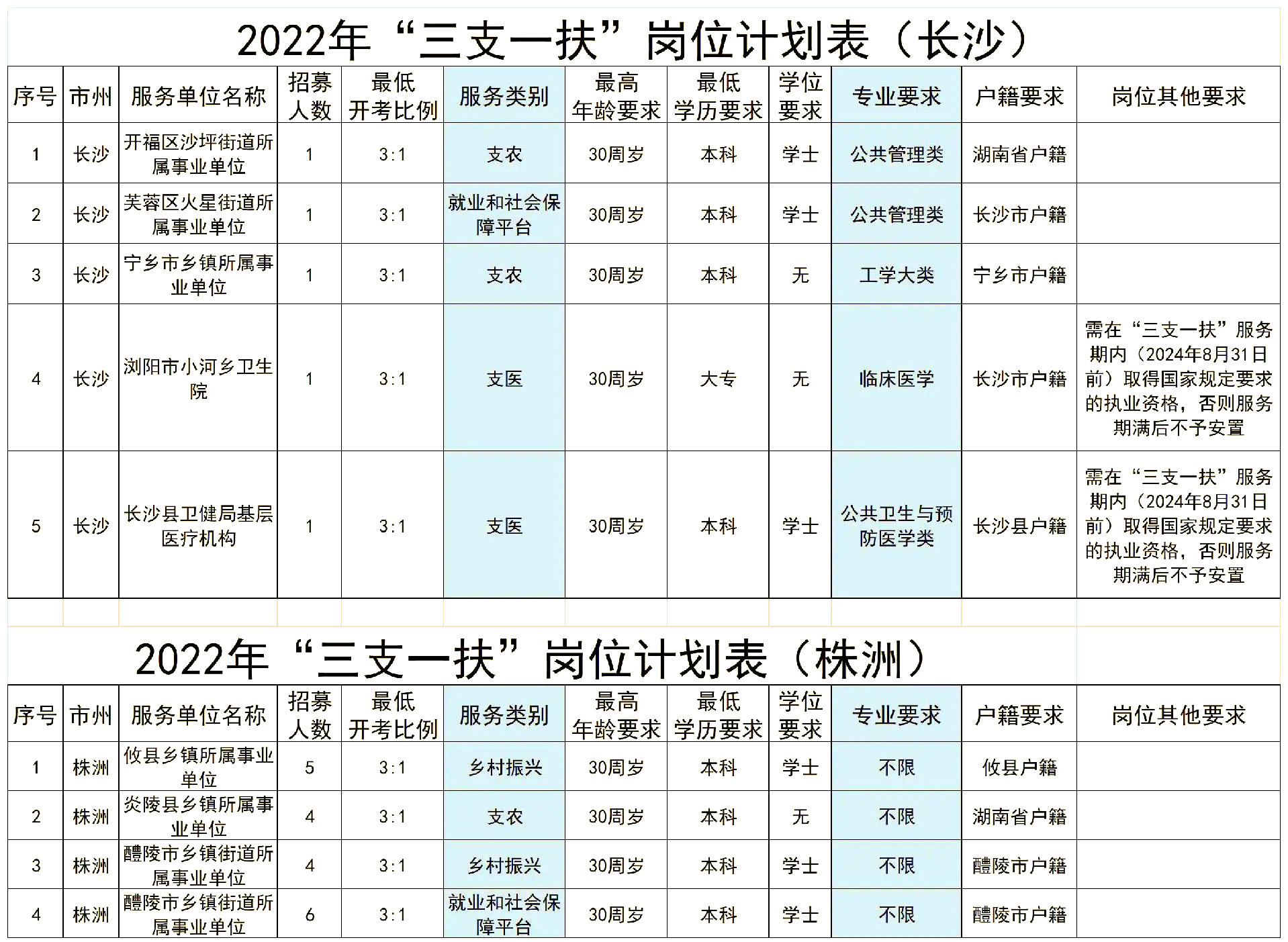 三支一扶工资大概多少广西