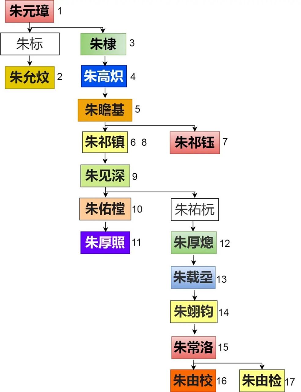 明朝的皇帝顺序及简介年号一览表