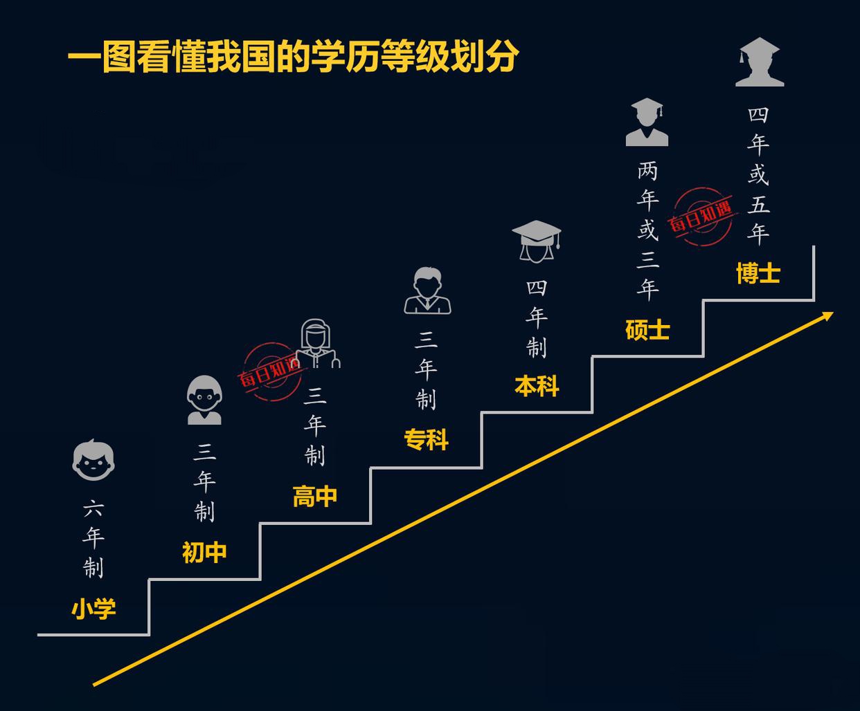 学历有哪些等级可以填