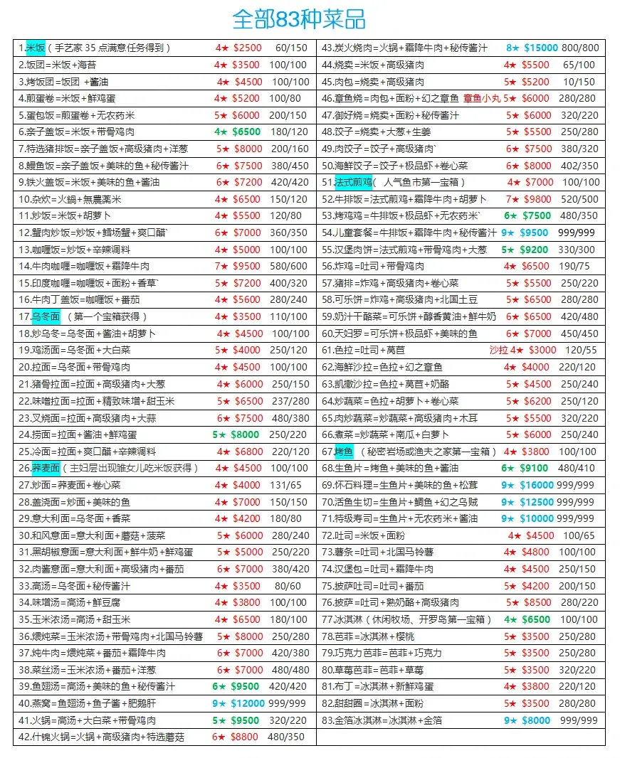 吃货大食堂 攻略