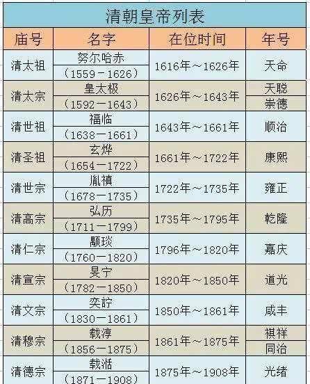 清朝一共有几个皇上