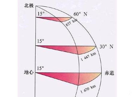 地球自转的速度是匀速吗
