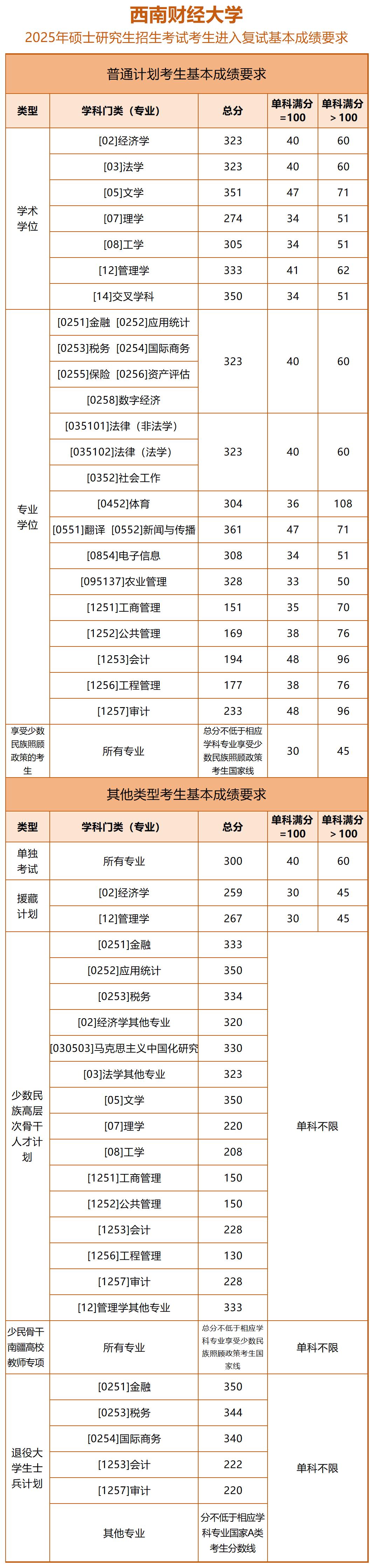 考研复试线总分是什么