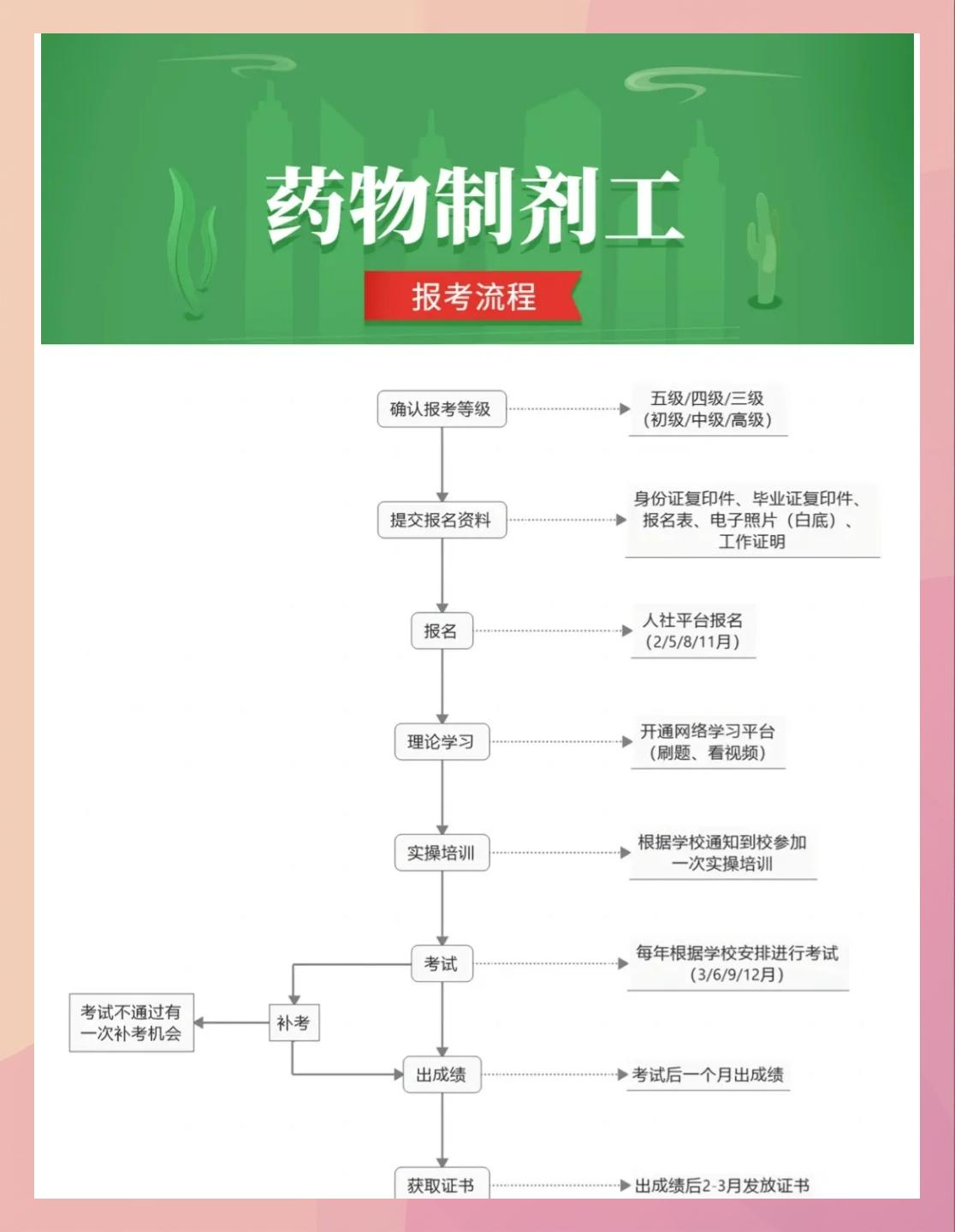 药物制剂专业是干什么的?