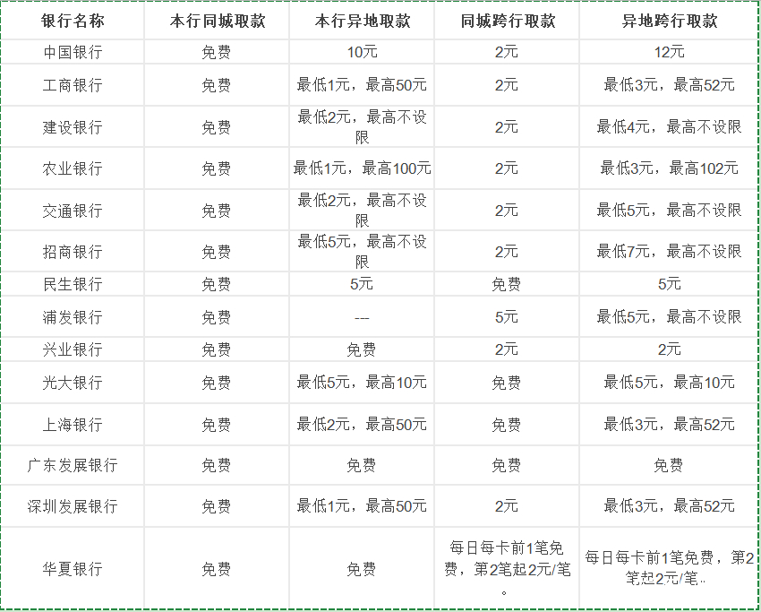 同行异地存款手续费怎么算