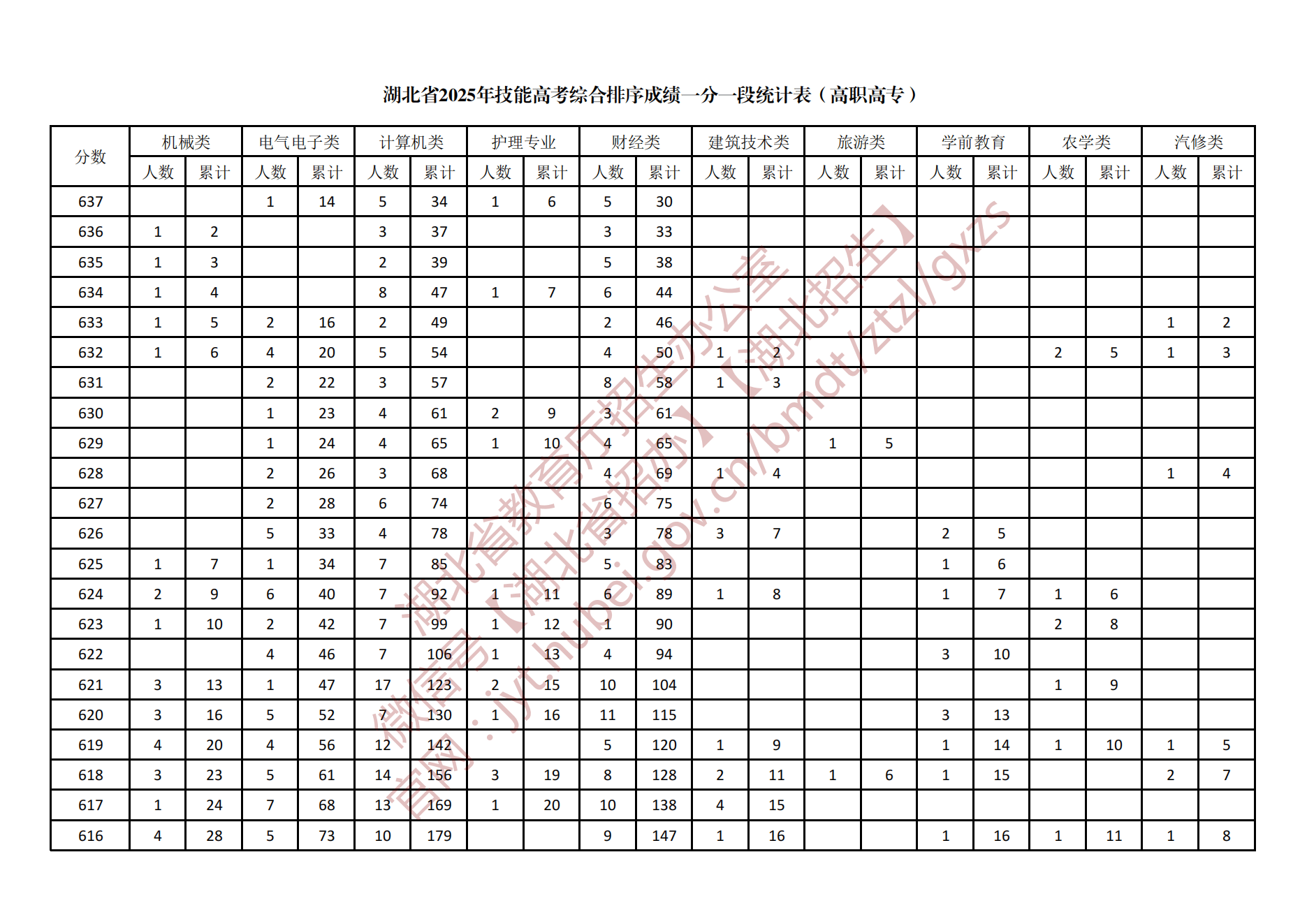 湖北省2025年高考分数线