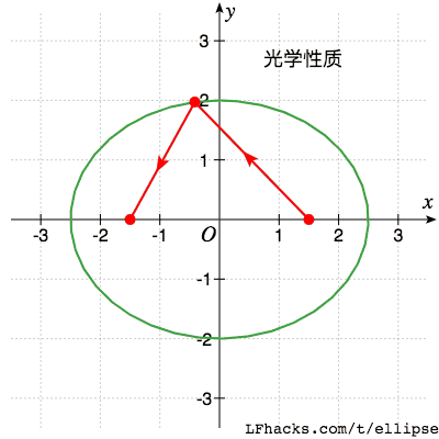 同心椭圆怎么画