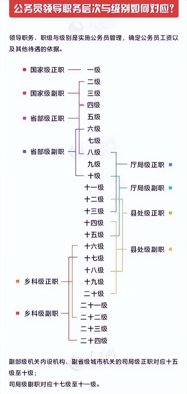 央企正局级是什么级别