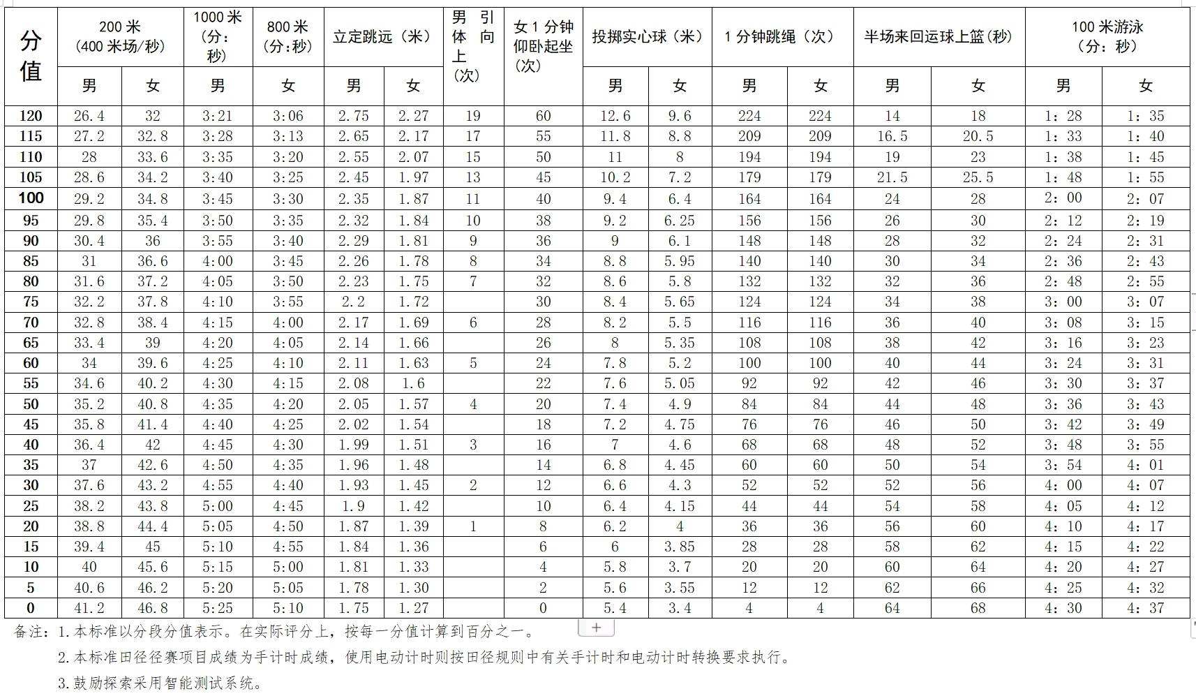 中考体育评分标准2024