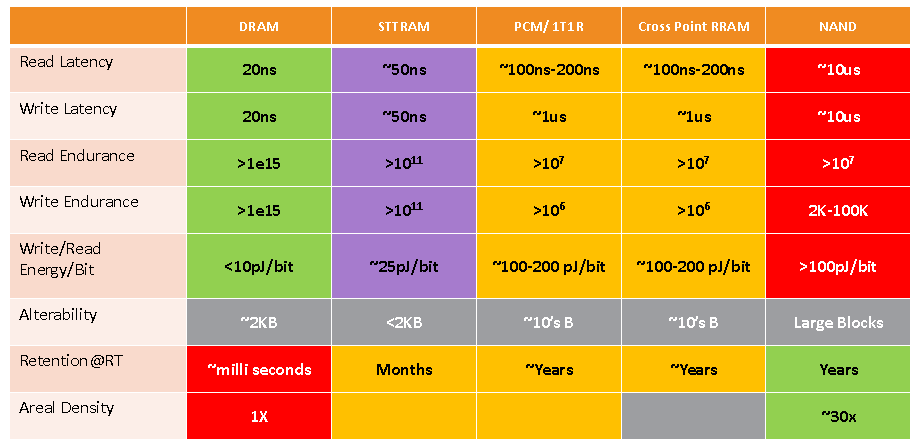 dram与sram的区别与应用