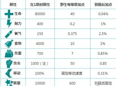 方舟南方巨兽龙起身属性