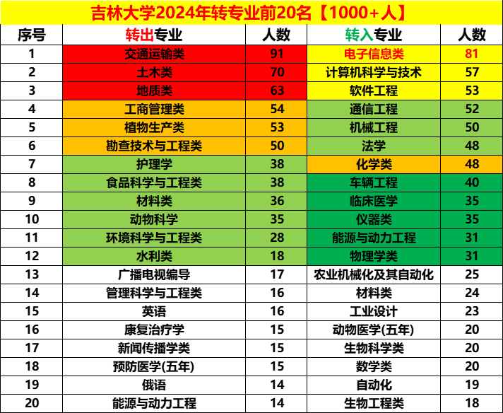 吉林大学最好的专业在全国的排名如何