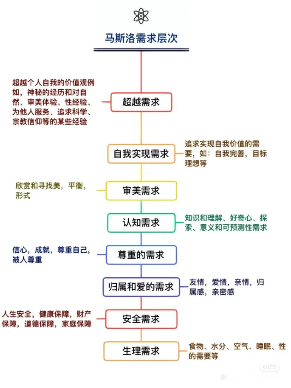 马斯诺5个层次的需求举例