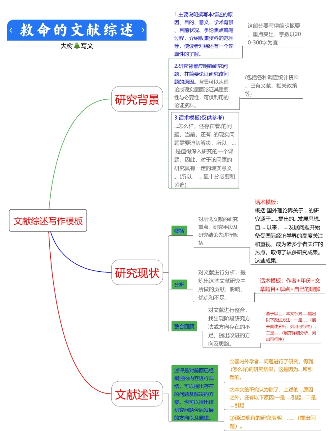 文献综述格式及写作技巧