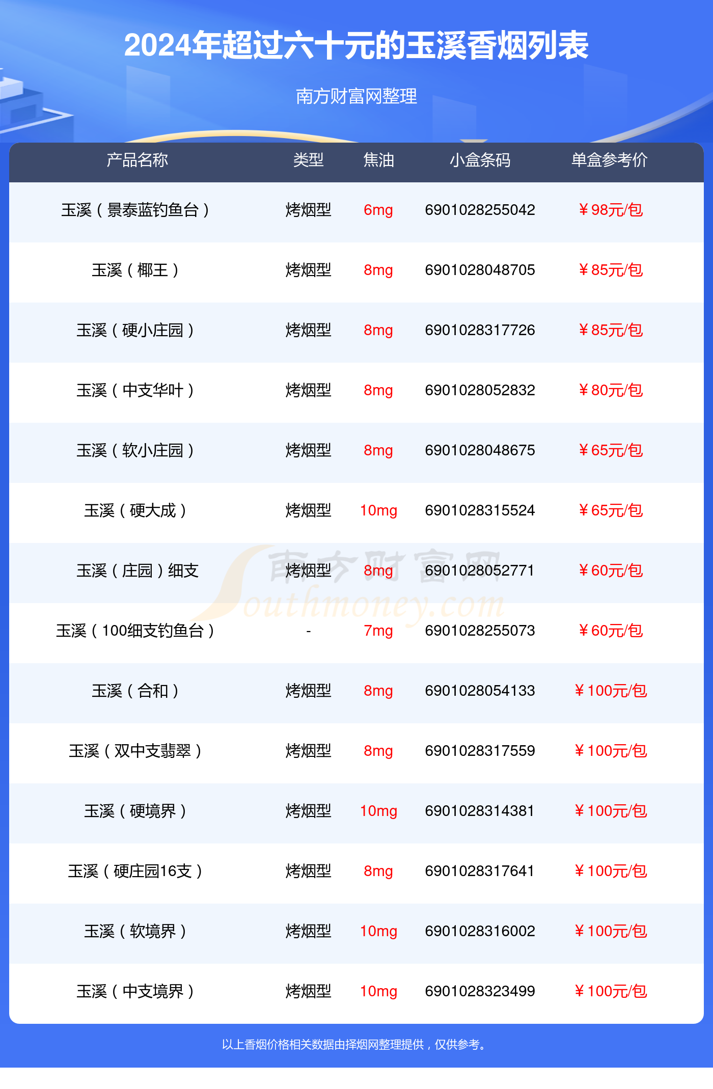 玉溪烟软包多少钱一条?