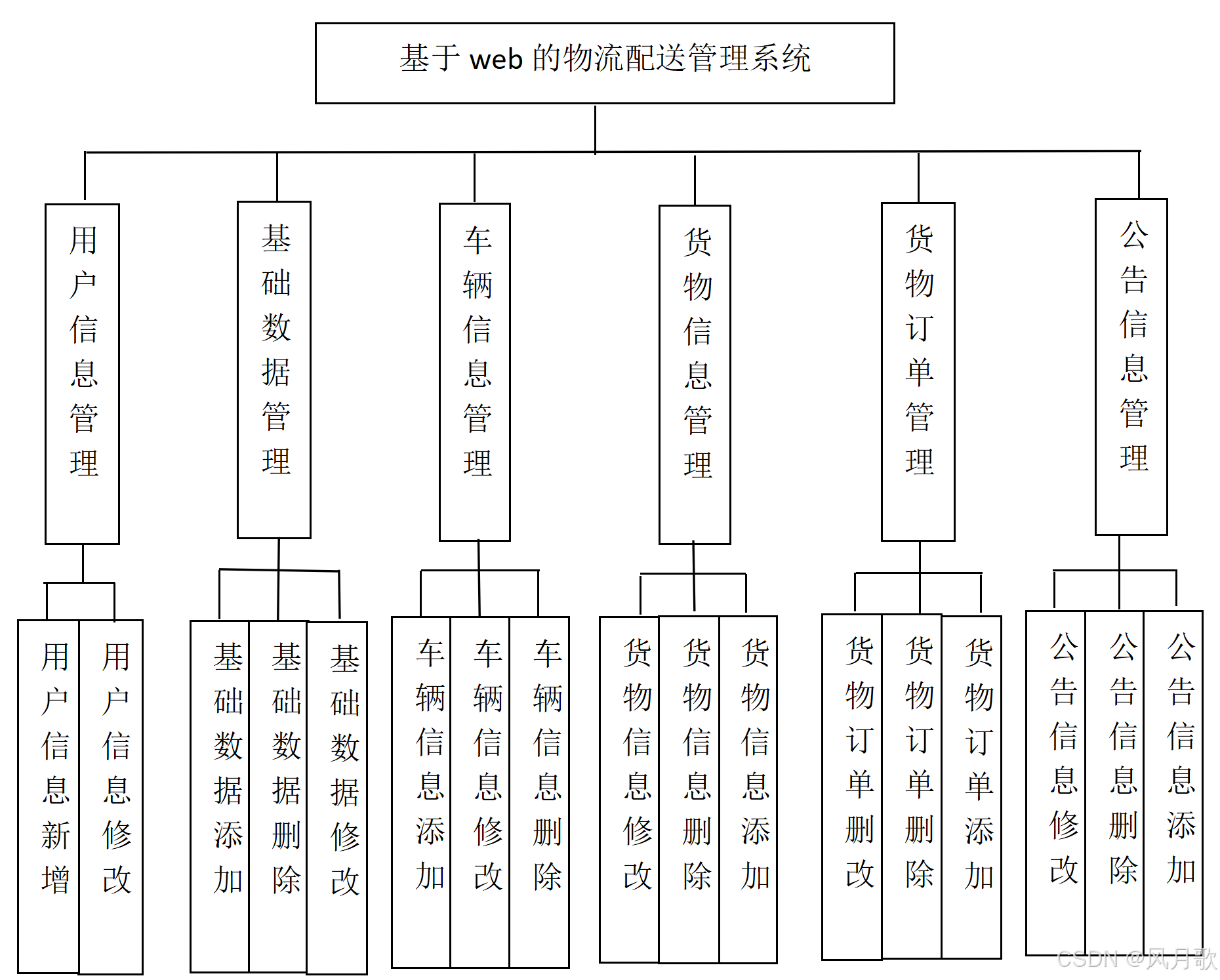 物流管理学什么的 出来能干什么
